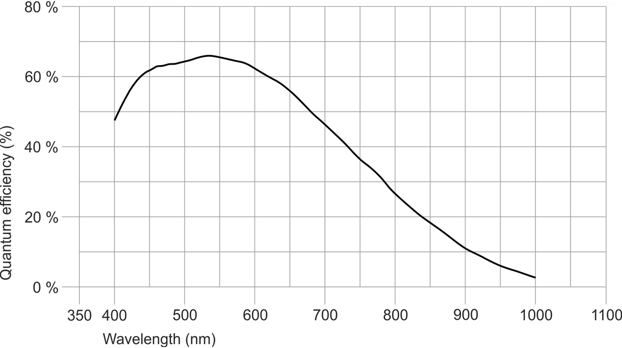 IDS U3-3080SE-M-GL  IMX250LLR-C