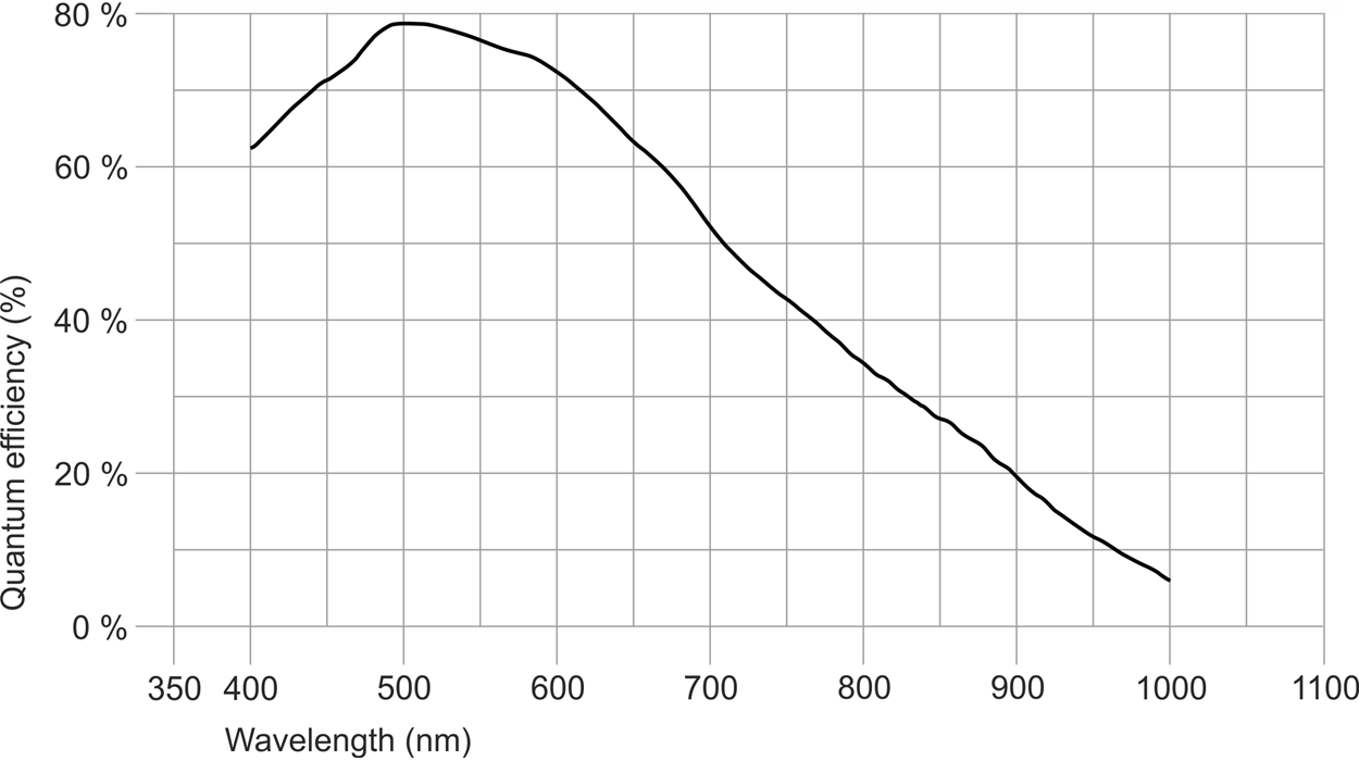 IDS U3-3861SE-M-GL  IMX290LLR-C